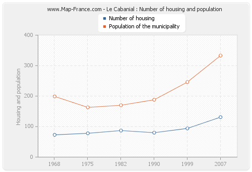 Le Cabanial : Number of housing and population